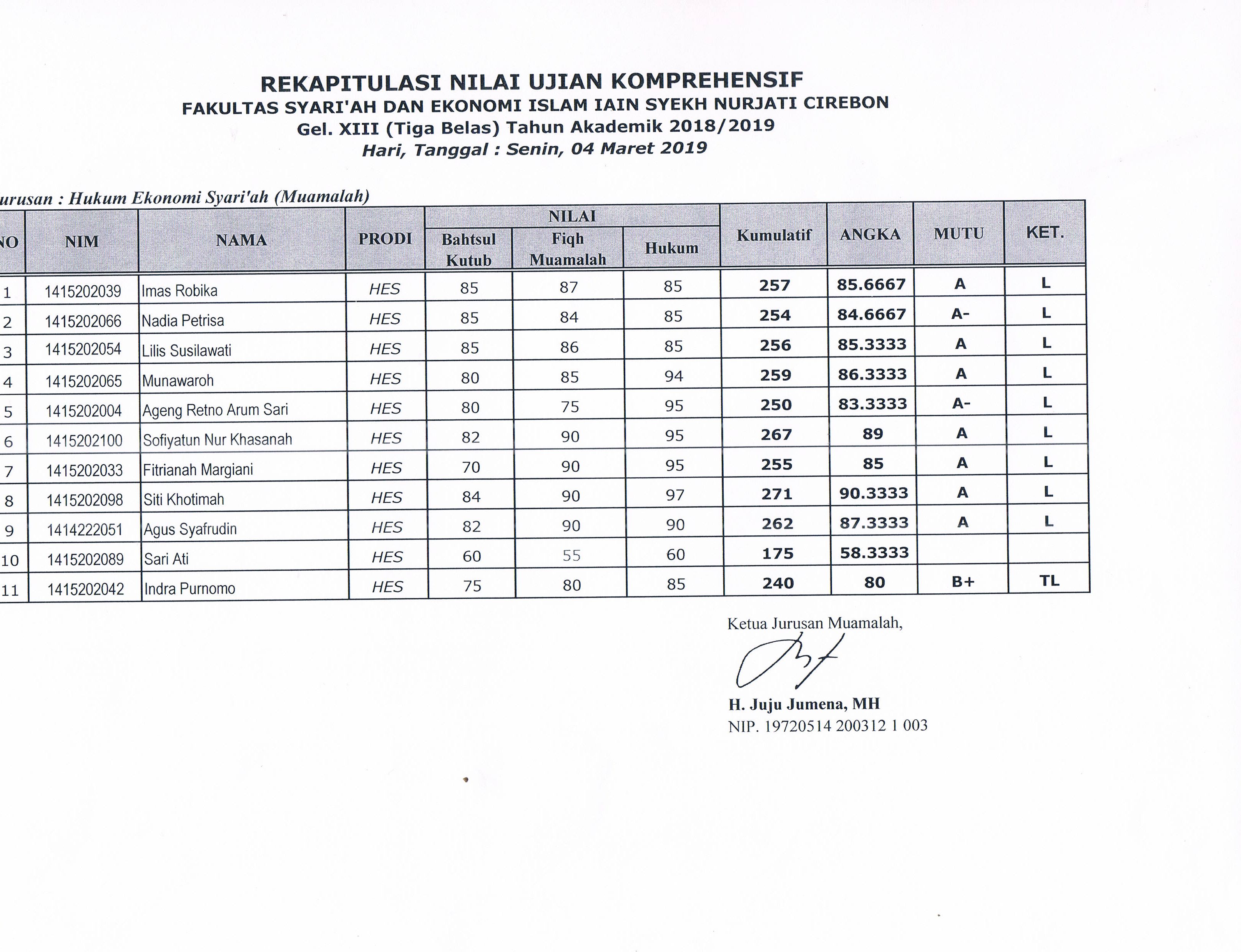 Hasil Ujian Komprehensif Gelombang XIII Senin, 04 Maret 2019