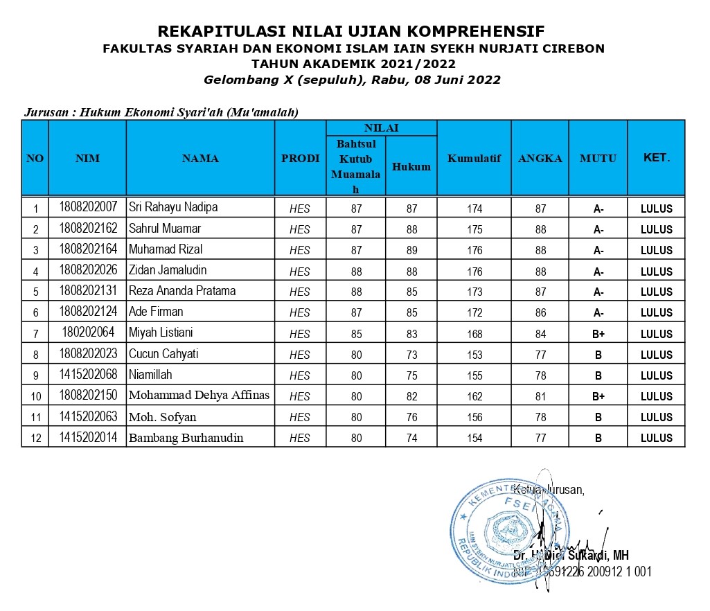 Pengumuman Hasil Ujian Komprehensif Gelombang X Jurusan Hukum Ekonomi Syari’ah (Mu’amalah)