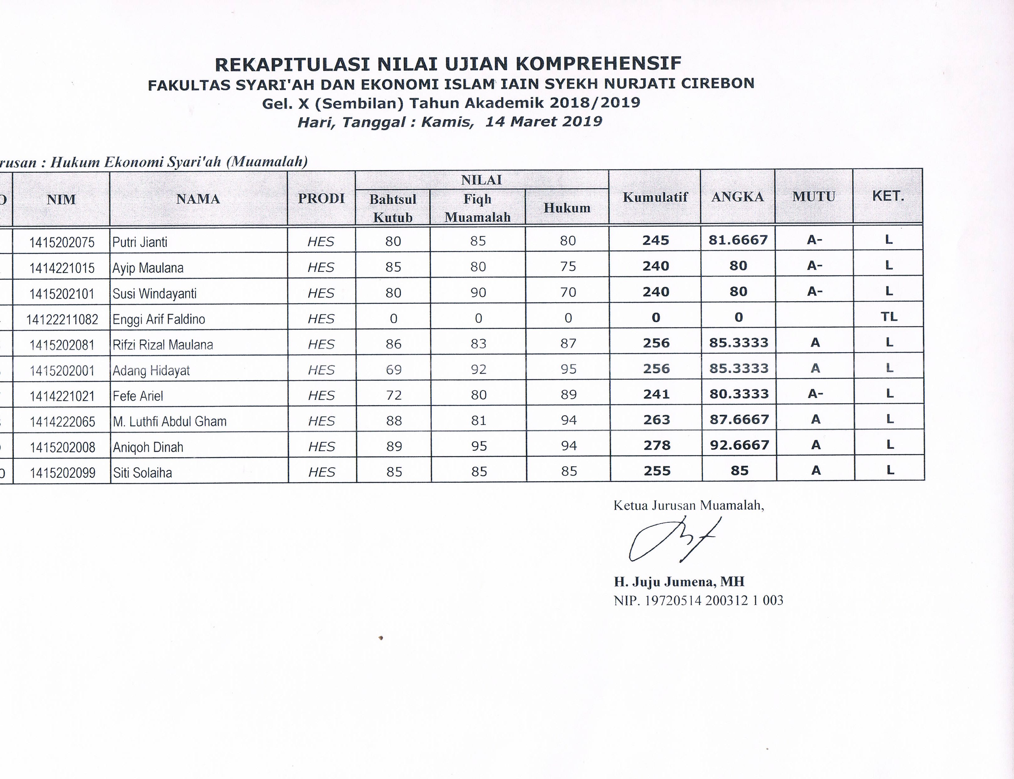 Hasil Ujian Komprehensif Gelombang IX Kamis, 14 Maret 2019
