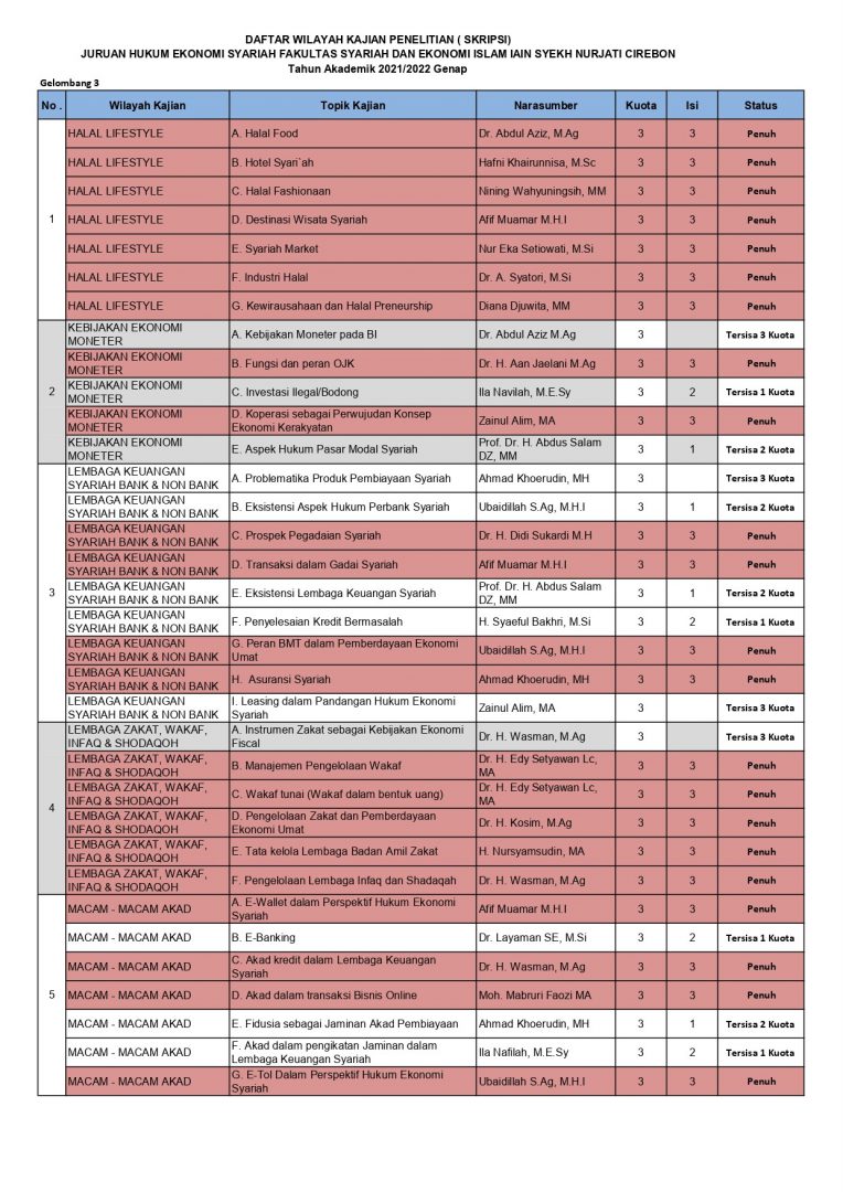 Wilayah Kajian dan Topik Penelitian (Skripsi)Untuk Pengajuan Gelombang  3