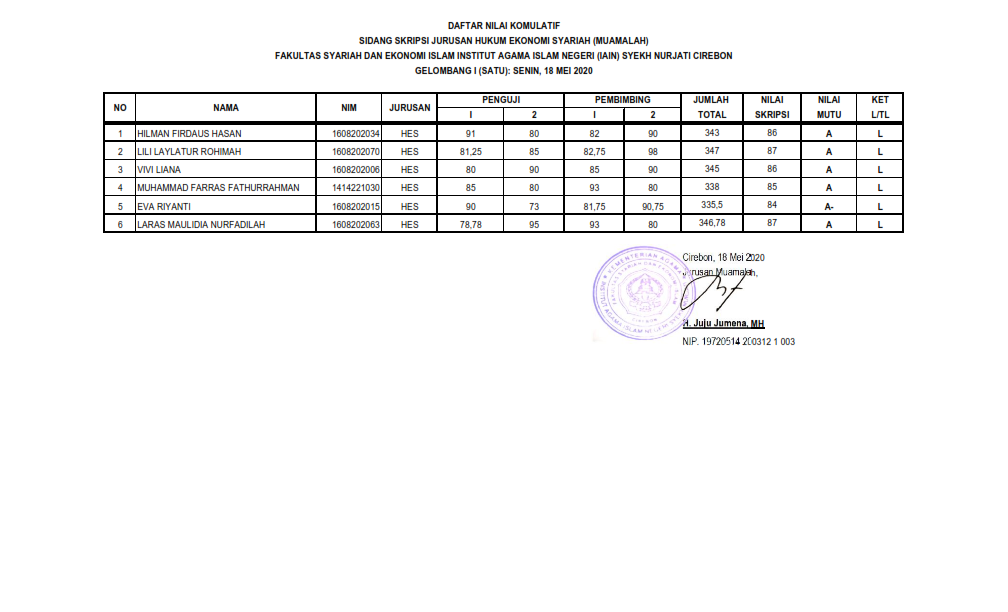 Hasil Sidang Munaqosyah Gel. 1