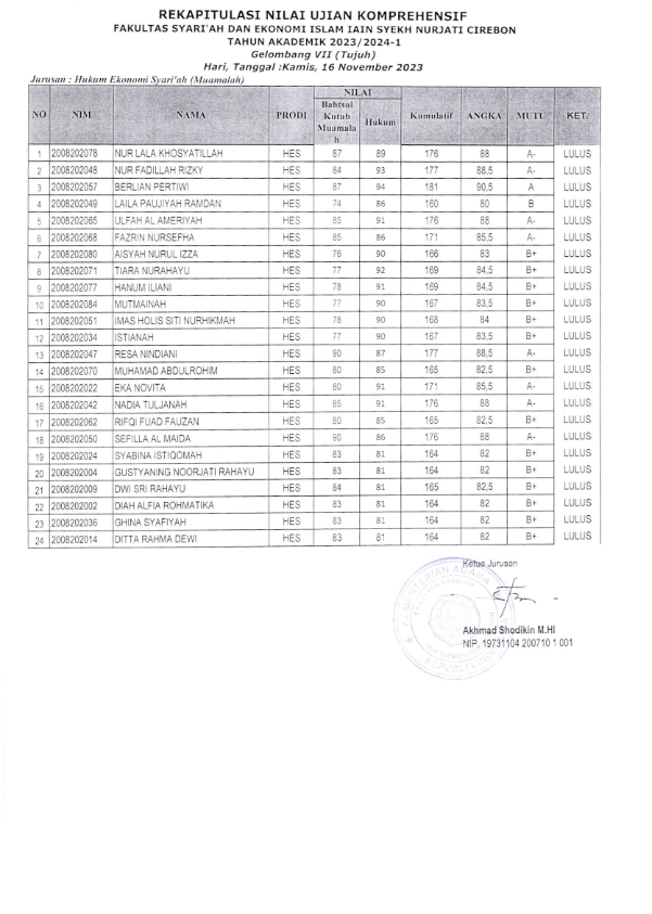 Pengumuman Hasil Kompre Gel. VII Kamis, 16 November 2023 Jurusan Hukum Ekonomi Syariah