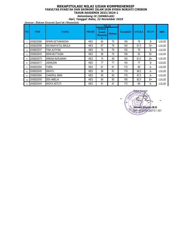 Pengumuman Hasil Kompre Gel. IX, Rabu 22 November 2023 Jurusan Hukum Ekonomi Syariah