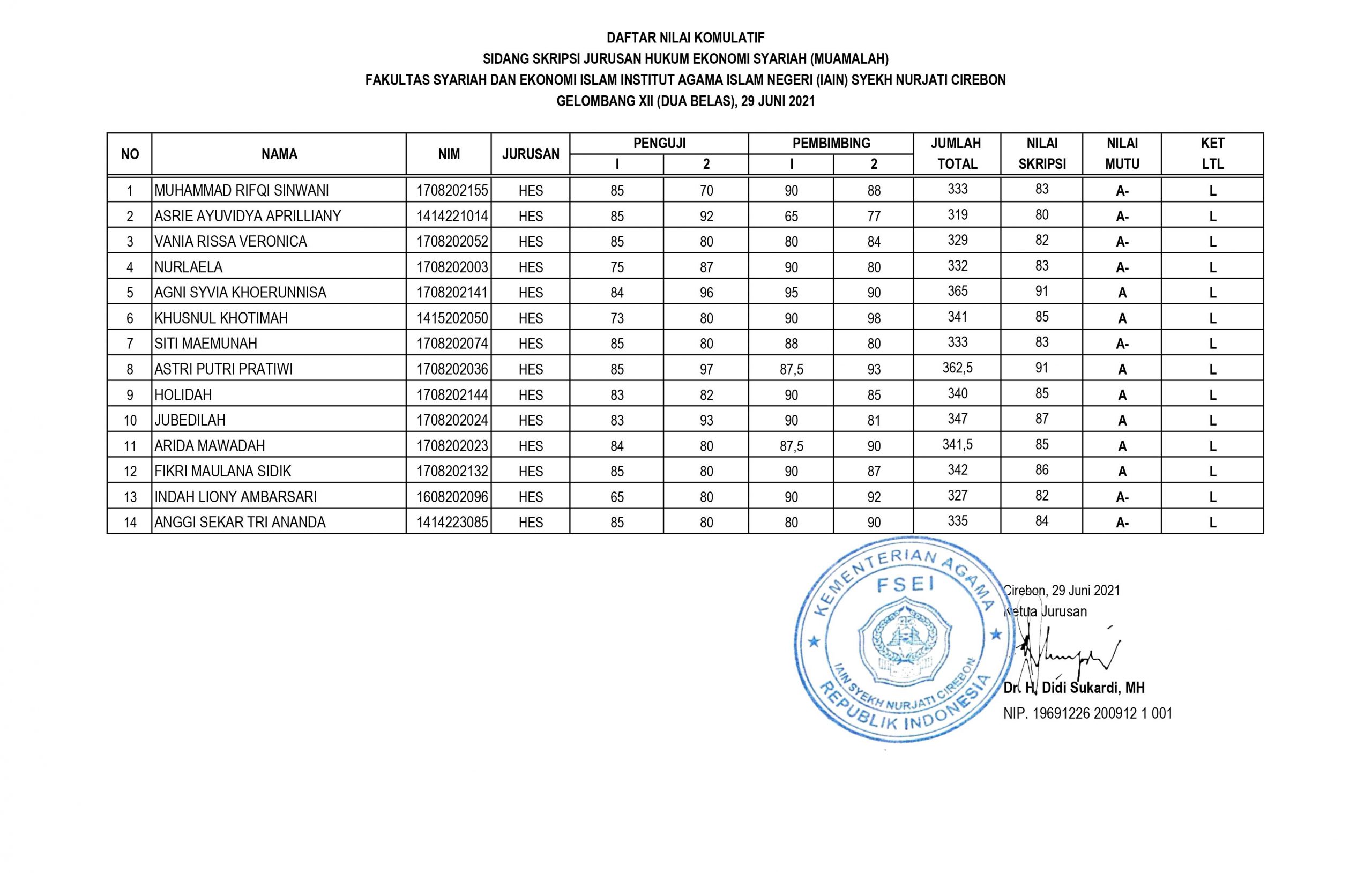 Hasil Sidang Munaqosyah Gelombang XII