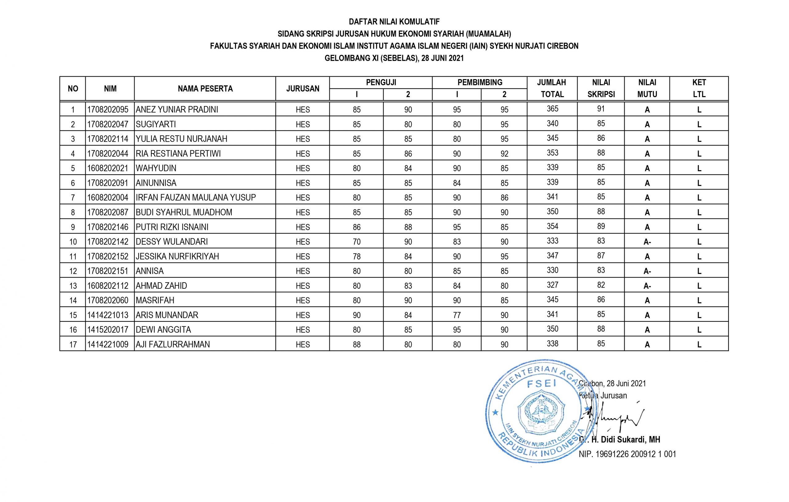 Hasil Sidang Munaqosyah Gelombang XI
