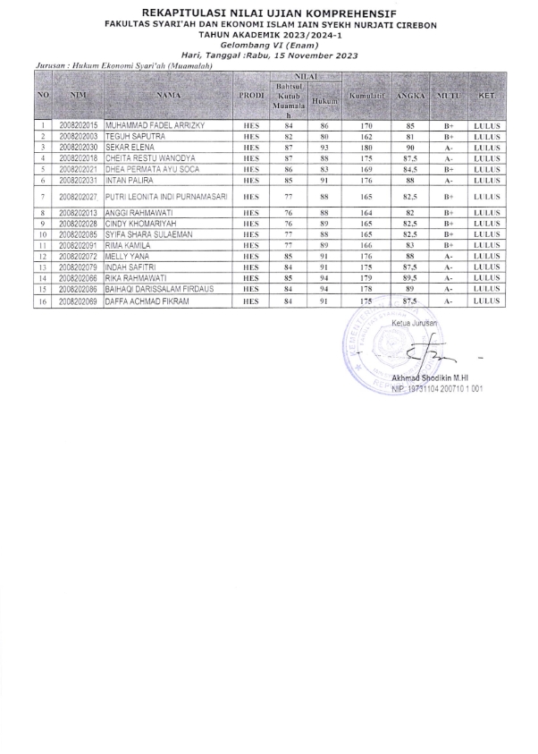 Pengumuman Hasil Kompre Gel. VI Rabu, 15 November 2023 Jurusan Hukum Ekonomi Syariah