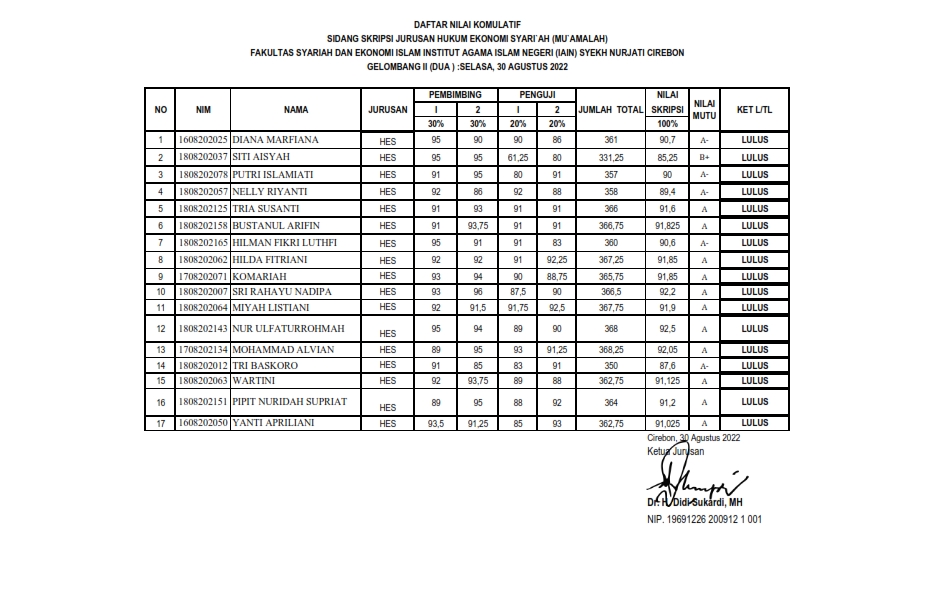 Hasil Ujian Munaqosah gel. II Jurusan Hukum Ekonomi Syariah/Mu'amalah