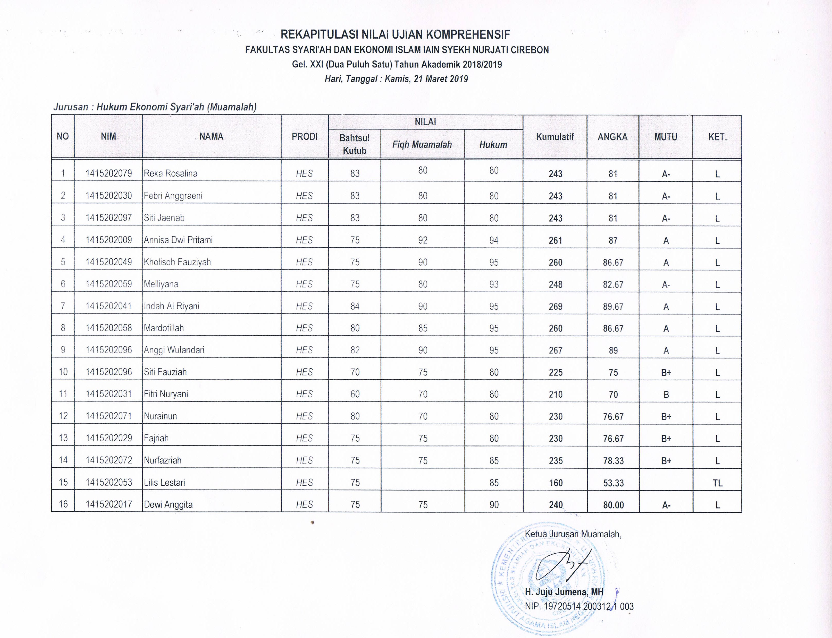 Hasil Ujian Komprehensif Gelombang XXI Jurusan HES Kamis, 21 Maret 2019